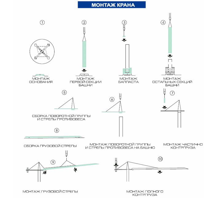 Монтаж башенного крана ALFA A794, A795 (грузоподъемность 6т)